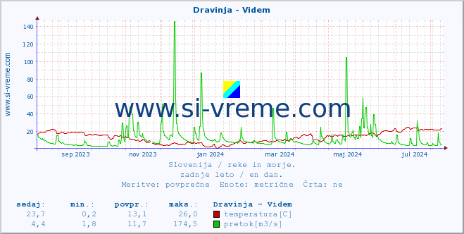 POVPREČJE :: Dravinja - Videm :: temperatura | pretok | višina :: zadnje leto / en dan.