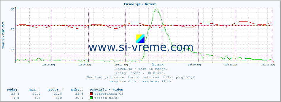 POVPREČJE :: Dravinja - Videm :: temperatura | pretok | višina :: zadnji teden / 30 minut.