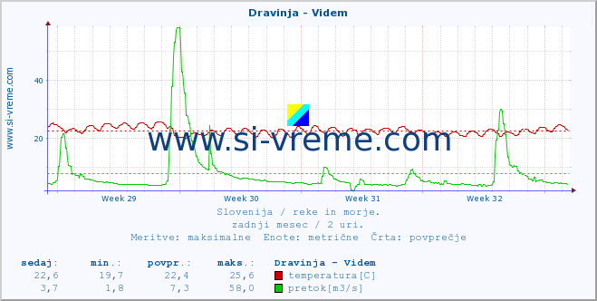 POVPREČJE :: Dravinja - Videm :: temperatura | pretok | višina :: zadnji mesec / 2 uri.