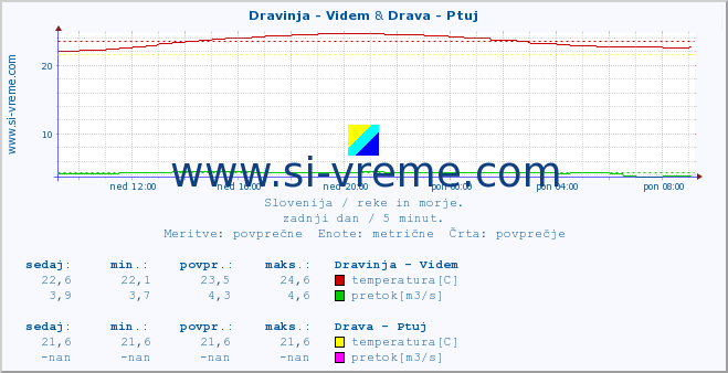 POVPREČJE :: Dravinja - Videm & Drava - Ptuj :: temperatura | pretok | višina :: zadnji dan / 5 minut.