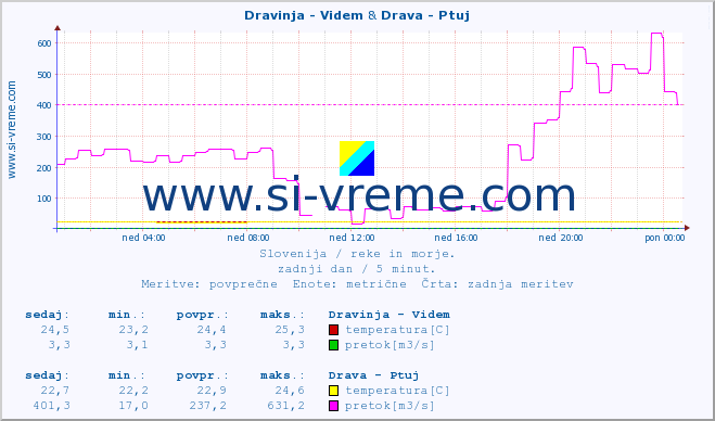 POVPREČJE :: Dravinja - Videm & Drava - Ptuj :: temperatura | pretok | višina :: zadnji dan / 5 minut.