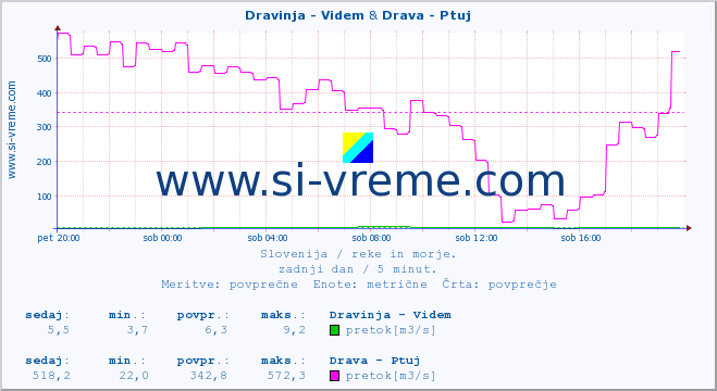 POVPREČJE :: Dravinja - Videm & Drava - Ptuj :: temperatura | pretok | višina :: zadnji dan / 5 minut.