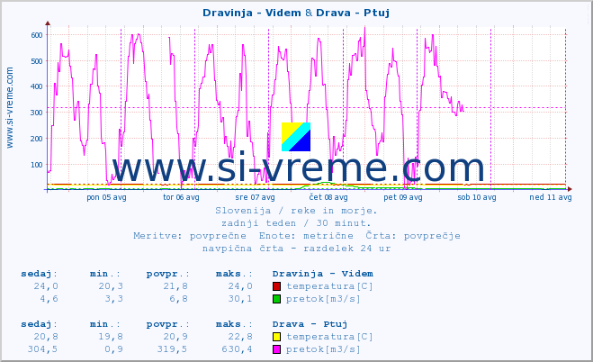 POVPREČJE :: Dravinja - Videm & Drava - Ptuj :: temperatura | pretok | višina :: zadnji teden / 30 minut.