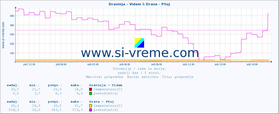 POVPREČJE :: Dravinja - Videm & Drava - Ptuj :: temperatura | pretok | višina :: zadnji dan / 5 minut.