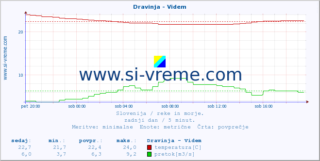 POVPREČJE :: Dravinja - Videm :: temperatura | pretok | višina :: zadnji dan / 5 minut.