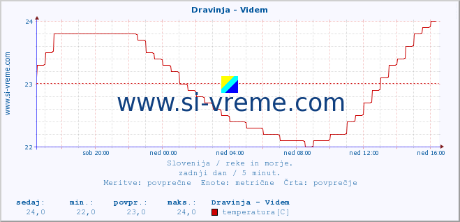 POVPREČJE :: Dravinja - Videm :: temperatura | pretok | višina :: zadnji dan / 5 minut.