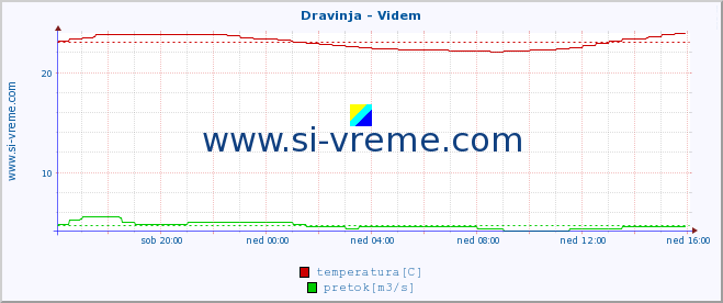 POVPREČJE :: Dravinja - Videm :: temperatura | pretok | višina :: zadnji dan / 5 minut.