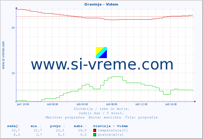 POVPREČJE :: Dravinja - Videm :: temperatura | pretok | višina :: zadnji dan / 5 minut.