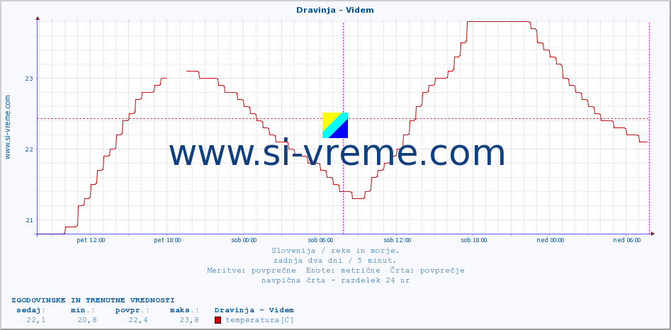 POVPREČJE :: Dravinja - Videm :: temperatura | pretok | višina :: zadnja dva dni / 5 minut.