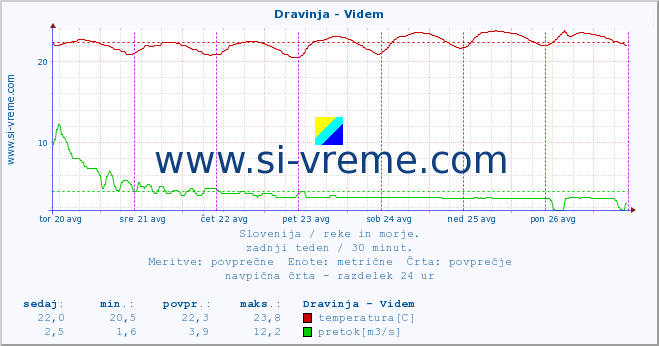 POVPREČJE :: Dravinja - Videm :: temperatura | pretok | višina :: zadnji teden / 30 minut.