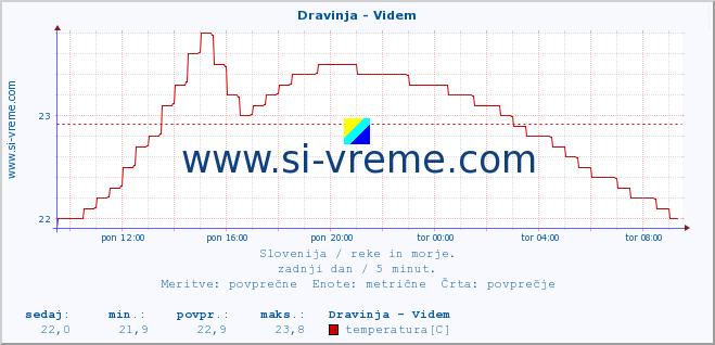 POVPREČJE :: Dravinja - Videm :: temperatura | pretok | višina :: zadnji dan / 5 minut.