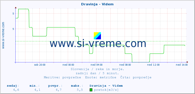 POVPREČJE :: Dravinja - Videm :: temperatura | pretok | višina :: zadnji dan / 5 minut.