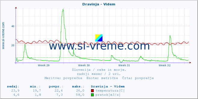 POVPREČJE :: Dravinja - Videm :: temperatura | pretok | višina :: zadnji mesec / 2 uri.