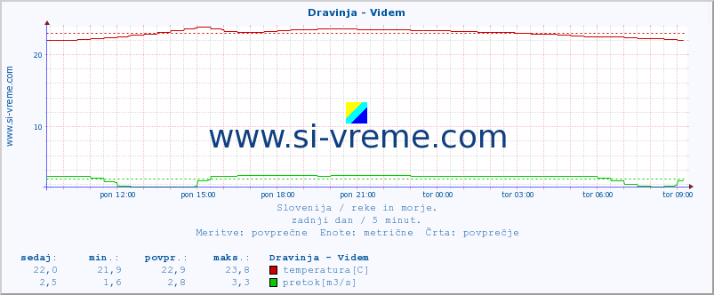 POVPREČJE :: Dravinja - Videm :: temperatura | pretok | višina :: zadnji dan / 5 minut.