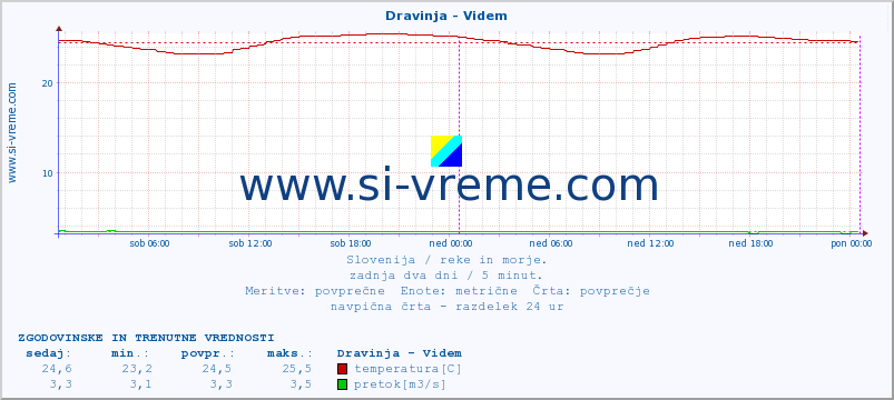 POVPREČJE :: Dravinja - Videm :: temperatura | pretok | višina :: zadnja dva dni / 5 minut.