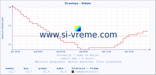 POVPREČJE :: Dravinja - Videm :: temperatura | pretok | višina :: zadnji dan / 5 minut.