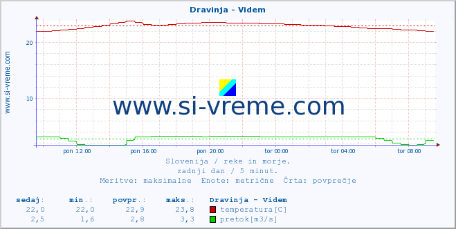 POVPREČJE :: Dravinja - Videm :: temperatura | pretok | višina :: zadnji dan / 5 minut.