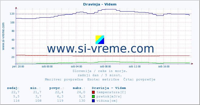 POVPREČJE :: Dravinja - Videm :: temperatura | pretok | višina :: zadnji dan / 5 minut.