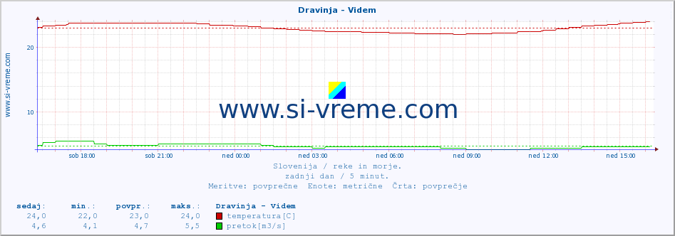 POVPREČJE :: Dravinja - Videm :: temperatura | pretok | višina :: zadnji dan / 5 minut.