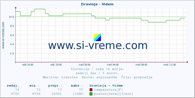 POVPREČJE :: Dravinja - Videm :: temperatura | pretok | višina :: zadnji dan / 5 minut.