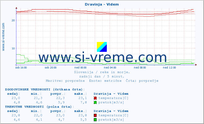 POVPREČJE :: Dravinja - Videm :: temperatura | pretok | višina :: zadnji dan / 5 minut.