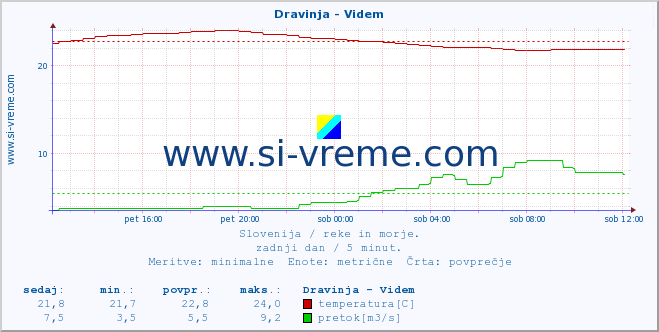 POVPREČJE :: Dravinja - Videm :: temperatura | pretok | višina :: zadnji dan / 5 minut.