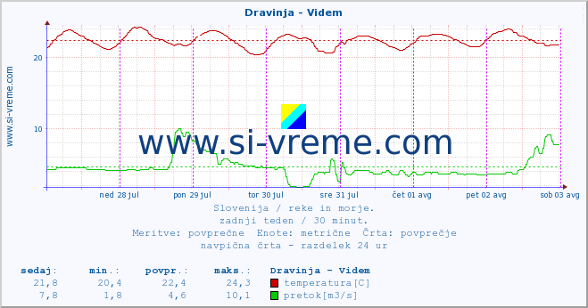 POVPREČJE :: Dravinja - Videm :: temperatura | pretok | višina :: zadnji teden / 30 minut.