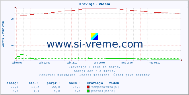 POVPREČJE :: Dravinja - Videm :: temperatura | pretok | višina :: zadnji dan / 5 minut.