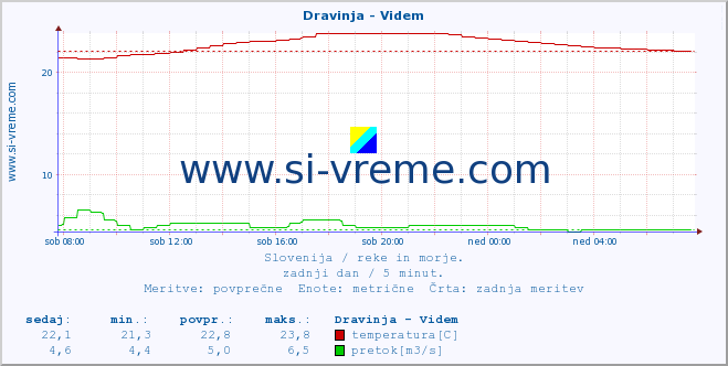 POVPREČJE :: Dravinja - Videm :: temperatura | pretok | višina :: zadnji dan / 5 minut.