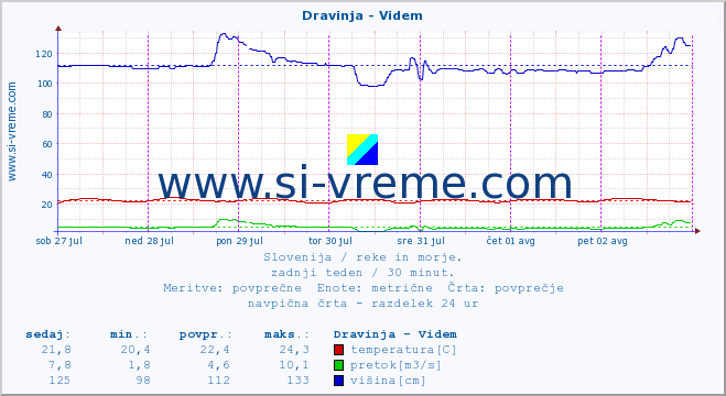 POVPREČJE :: Dravinja - Videm :: temperatura | pretok | višina :: zadnji teden / 30 minut.