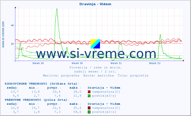 POVPREČJE :: Dravinja - Videm :: temperatura | pretok | višina :: zadnji mesec / 2 uri.