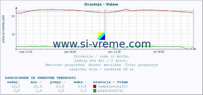 POVPREČJE :: Dravinja - Videm :: temperatura | pretok | višina :: zadnja dva dni / 5 minut.