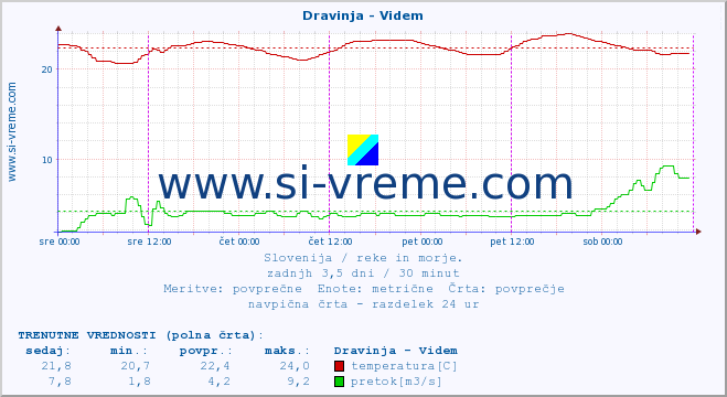 POVPREČJE :: Dravinja - Videm :: temperatura | pretok | višina :: zadnji teden / 30 minut.