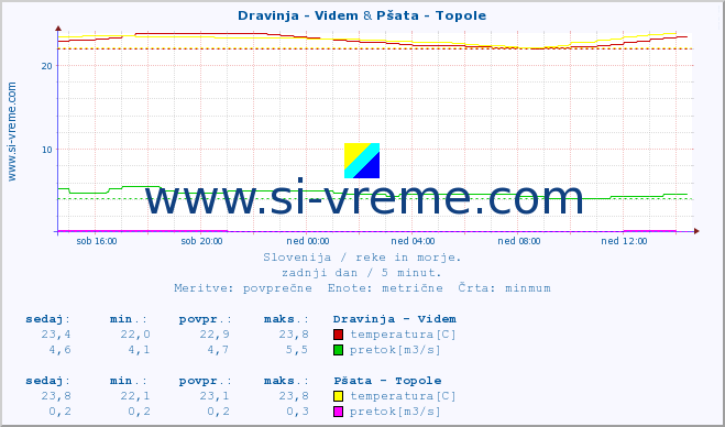 POVPREČJE :: Dravinja - Videm & Pšata - Topole :: temperatura | pretok | višina :: zadnji dan / 5 minut.