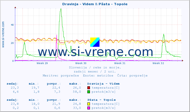 POVPREČJE :: Dravinja - Videm & Pšata - Topole :: temperatura | pretok | višina :: zadnji mesec / 2 uri.