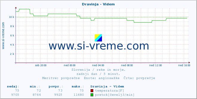 POVPREČJE :: Dravinja - Videm :: temperatura | pretok | višina :: zadnji dan / 5 minut.