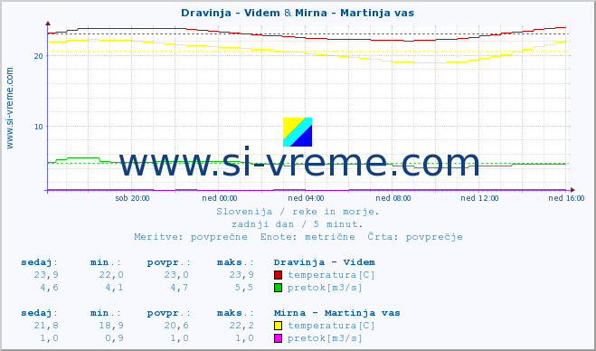 POVPREČJE :: Dravinja - Videm & Mirna - Martinja vas :: temperatura | pretok | višina :: zadnji dan / 5 minut.