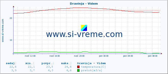 POVPREČJE :: Dravinja - Videm :: temperatura | pretok | višina :: zadnji dan / 5 minut.