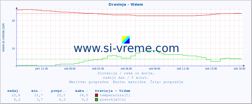 POVPREČJE :: Dravinja - Videm :: temperatura | pretok | višina :: zadnji dan / 5 minut.