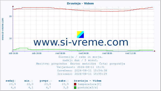 POVPREČJE :: Dravinja - Videm :: temperatura | pretok | višina :: zadnji dan / 5 minut.