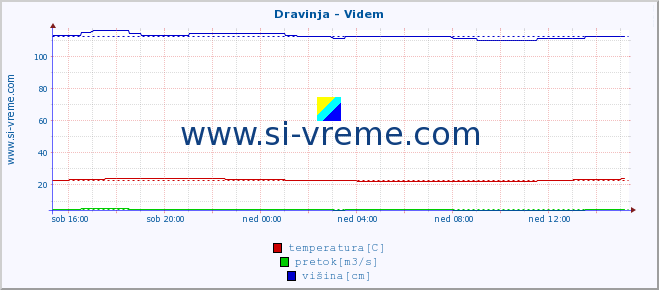 POVPREČJE :: Dravinja - Videm :: temperatura | pretok | višina :: zadnji dan / 5 minut.