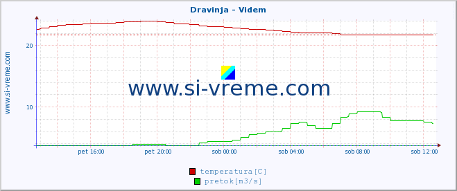 POVPREČJE :: Dravinja - Videm :: temperatura | pretok | višina :: zadnji dan / 5 minut.