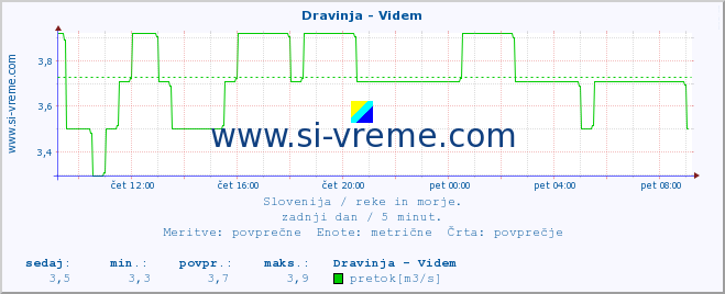 POVPREČJE :: Dravinja - Videm :: temperatura | pretok | višina :: zadnji dan / 5 minut.