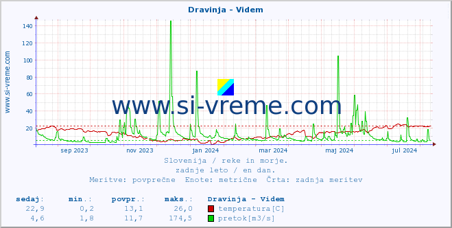 POVPREČJE :: Dravinja - Videm :: temperatura | pretok | višina :: zadnje leto / en dan.