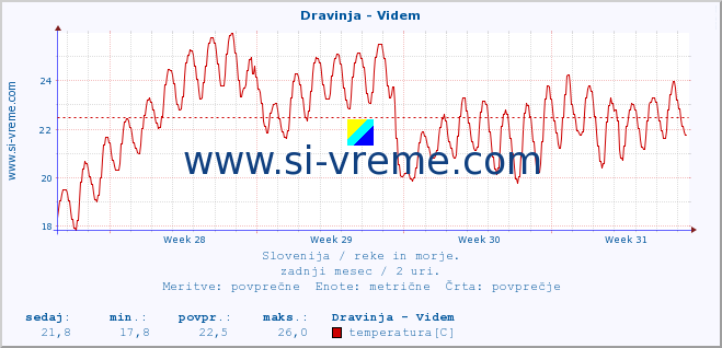 POVPREČJE :: Dravinja - Videm :: temperatura | pretok | višina :: zadnji mesec / 2 uri.