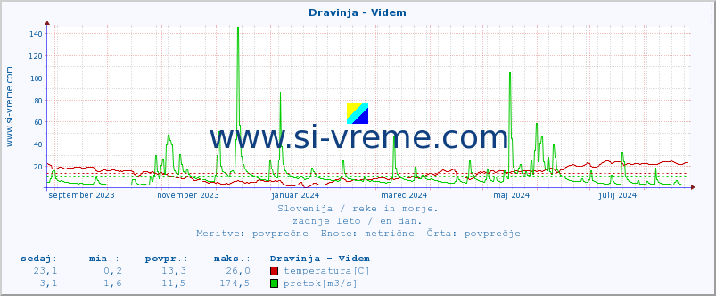 POVPREČJE :: Dravinja - Videm :: temperatura | pretok | višina :: zadnje leto / en dan.