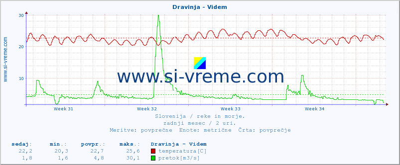 POVPREČJE :: Dravinja - Videm :: temperatura | pretok | višina :: zadnji mesec / 2 uri.