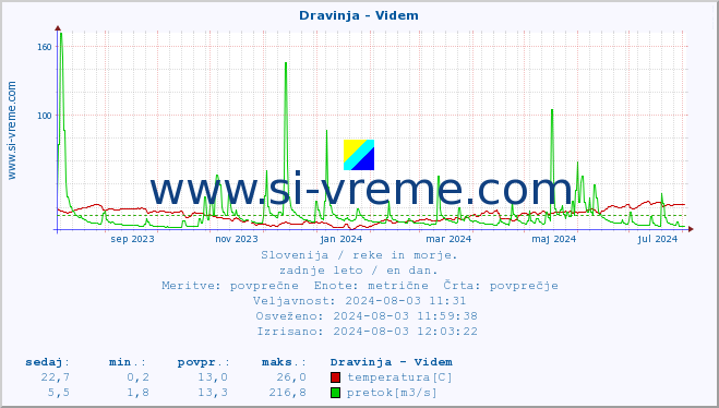 POVPREČJE :: Dravinja - Videm :: temperatura | pretok | višina :: zadnje leto / en dan.