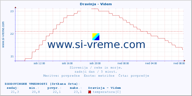 POVPREČJE :: Dravinja - Videm :: temperatura | pretok | višina :: zadnji dan / 5 minut.