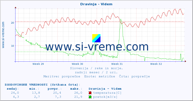 POVPREČJE :: Dravinja - Videm :: temperatura | pretok | višina :: zadnji mesec / 2 uri.